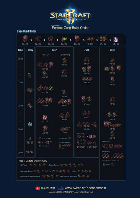 starcraft 2 zerg build order|zerg build order chart.